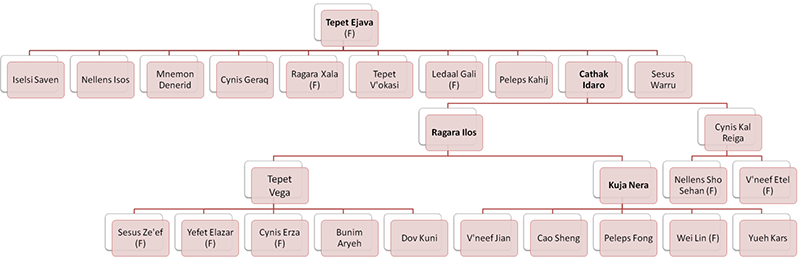 Vermillion Legion Hierarchy